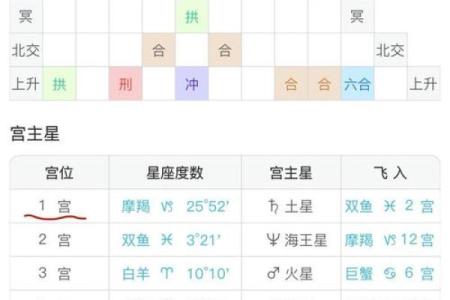 本命星盘怎么看婚姻