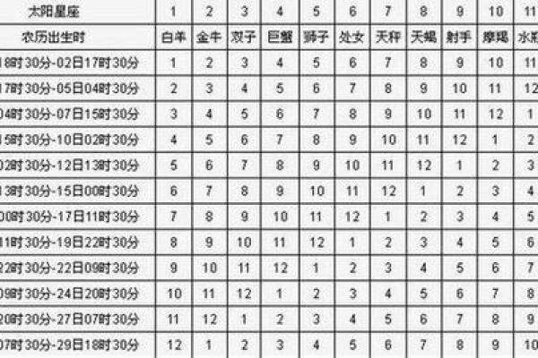 12星座是按农历还是阳历