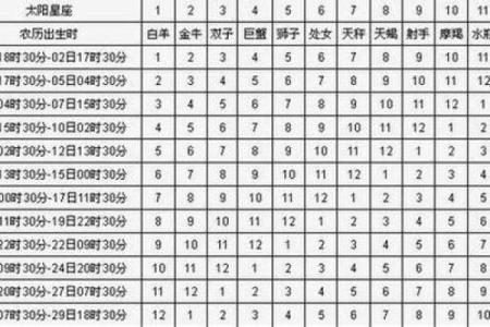 12星座是按农历还是阳历
