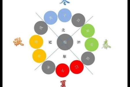 解析：十二地支的四时方位