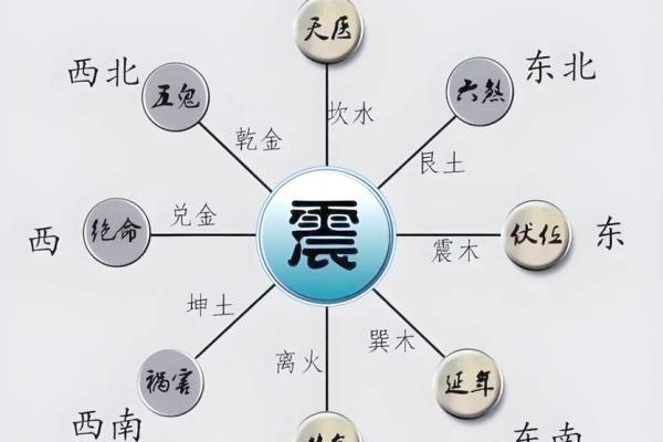 震宅吉凶方位做什么好
