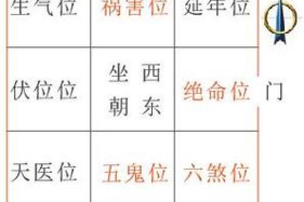盖房吉凶星方位图