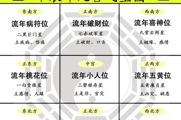 盖房吉凶星方位图