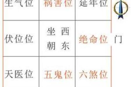 盖房吉凶星方位图