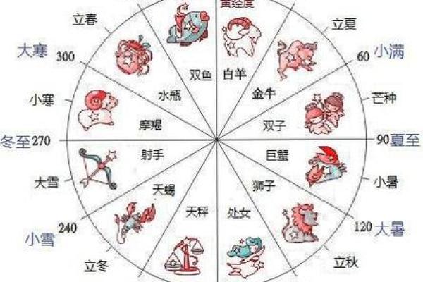 十二星座的排列