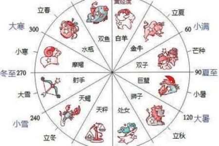 十二星座的排列