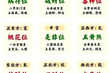 判断方位吉凶