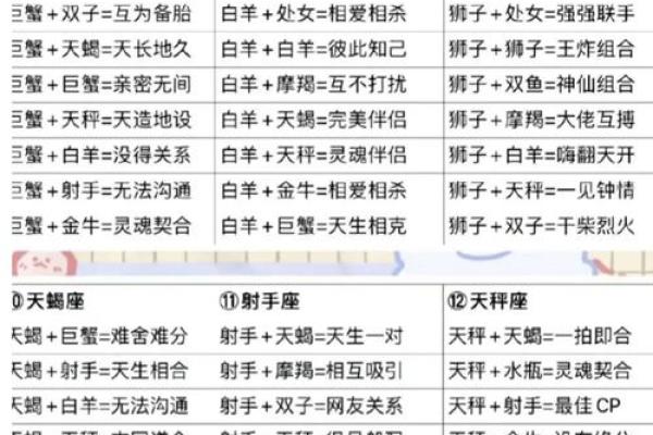 十二星座搭配表中哪些星座组合最佳