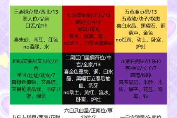 九宫方位分别做什么,九宫吉凶方位图