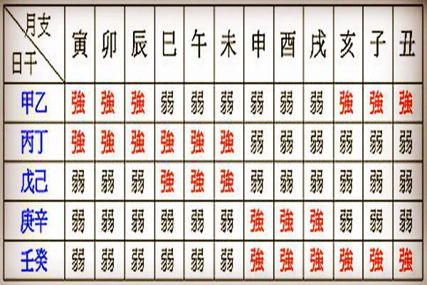 八字身强身弱