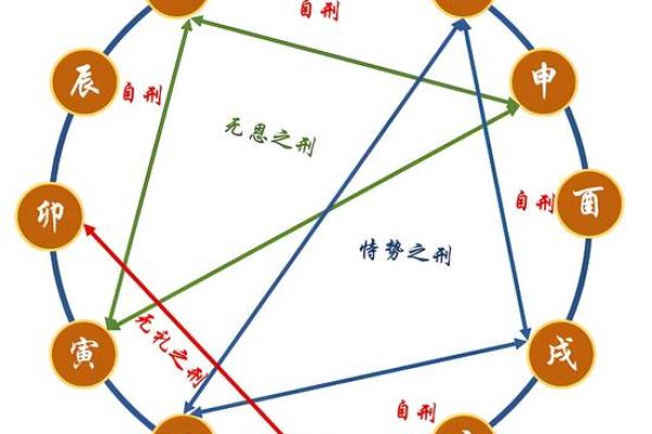 八字子午相冲