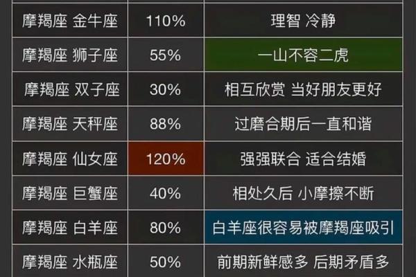 摩羯座最合不来的三大星座 摩羯和什么最配对