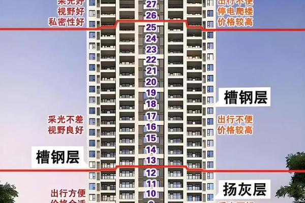选择适合自己居住的楼盘方位