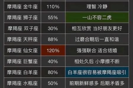 摩羯座最合不来的三大星座 摩羯和什么最配对