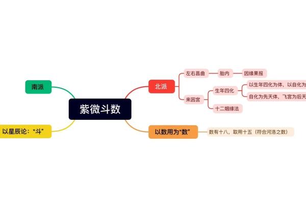 五星派紫薇斗数
