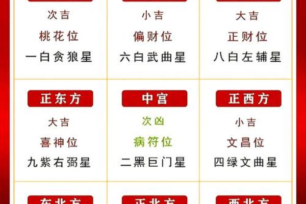 九宫飞星乾宅方位吉凶
