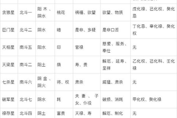 紫微斗数命盘怎么看星
