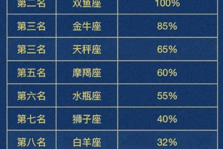十二星座学霸排名第一名是谁 十二星座学霸排名男神
