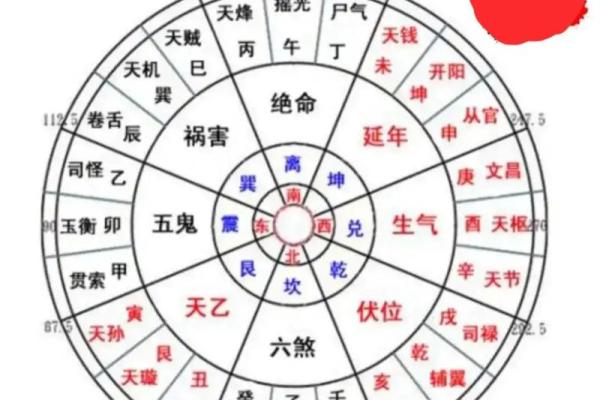 八宅吉凶方位五行