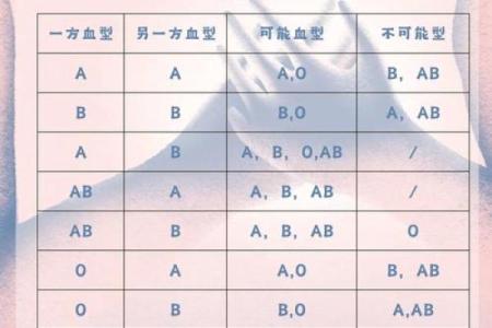 各血型能生出什么血型BB