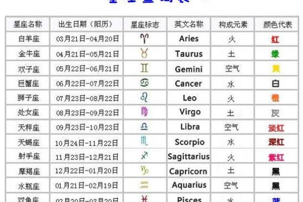 十二星座日期划分