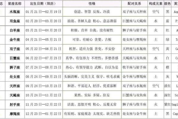 十二星座日期划分