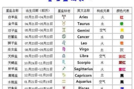 十二星座日期划分