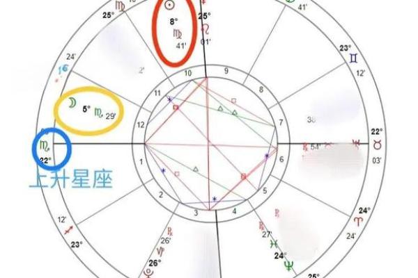 太阳星座 月亮星座 上升星座对性格影响有什么区别？