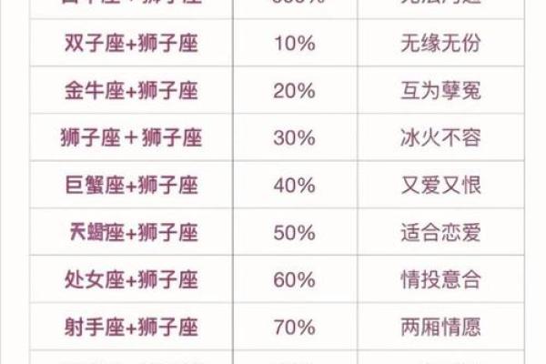 双鱼男和狮子女配对指数