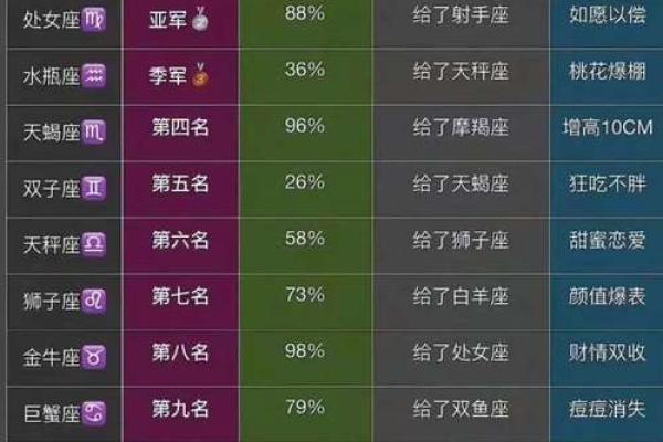 什么星座最好命 什么星座颜值最高