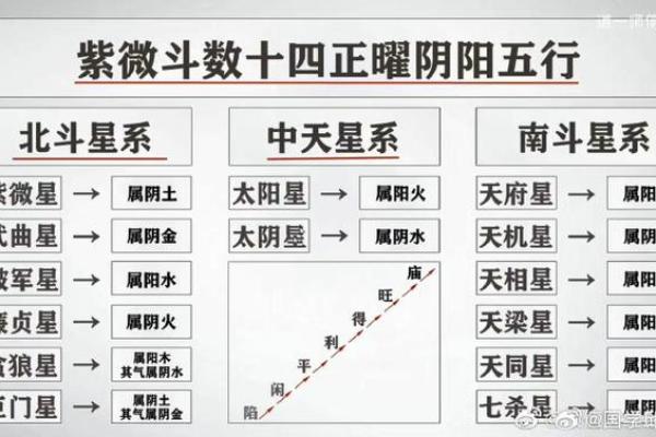 紫薇斗数命宫主星太阳