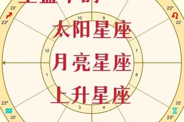 上升太阳星座查询表