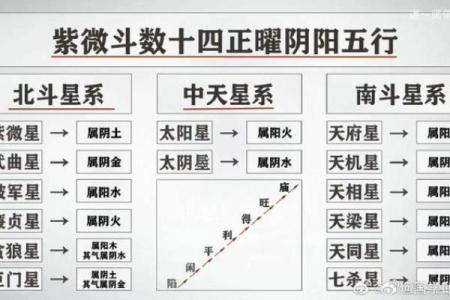 紫薇斗数命宫主星太阳