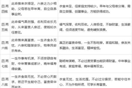 袁天罡男女称骨算命：二两九钱命运详解