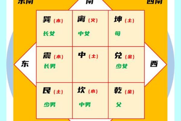 九宫风水与天盘风水的互动关系