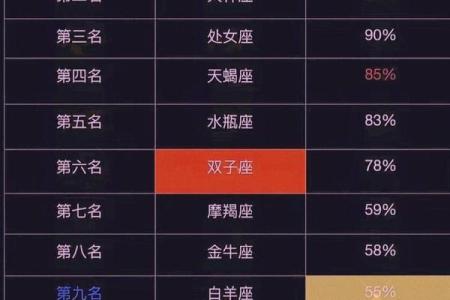 12星座排行榜大全,超准超精悍