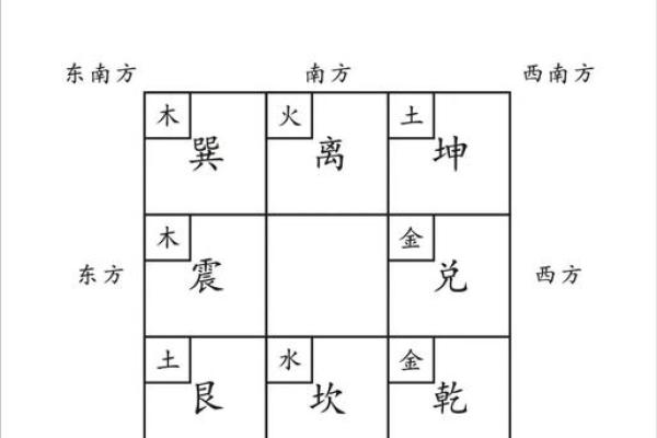 八字方位