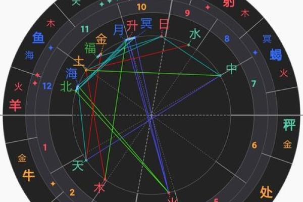 星盘十分相是正相位吗