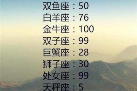 12星座智商排名表