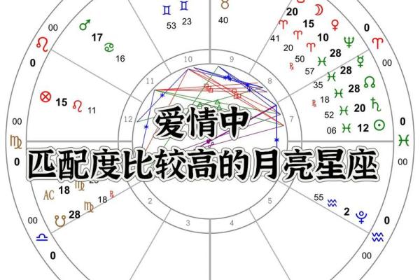 月亮星座决定外貌