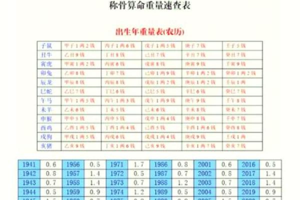 怎么算命有几斤几两,怎么算自己命重几两