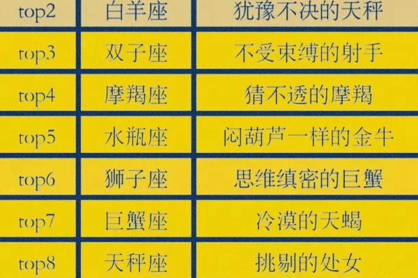 12个星座谁最笨